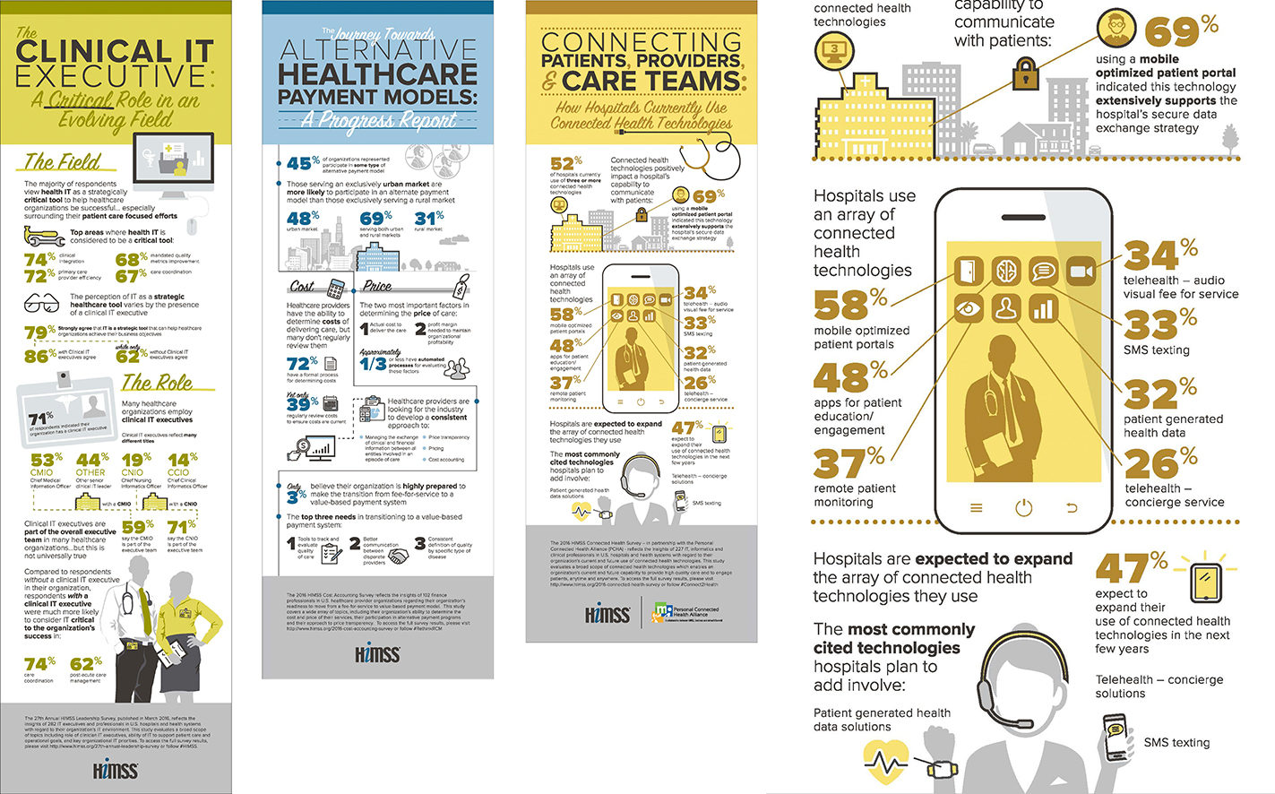  Set of matching infographics based on  HIMSS  surveys  CD: Pete Buhler, SHIFT Communications 