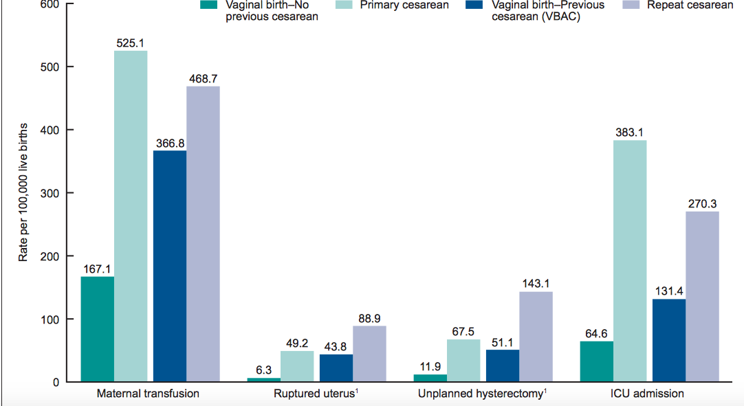 Maternal morbidity for women with no previous cesarean delivery, by method of delivery and trial of labor: 41-state and District of Columbia reporting area, 2013 
