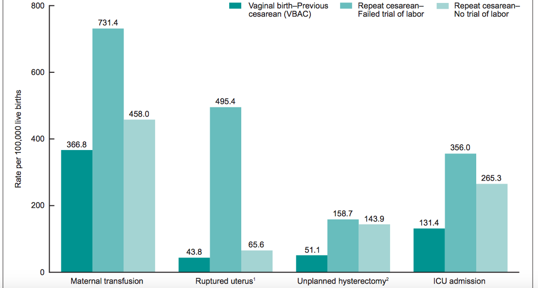 Maternal morbidity for women with a previous cesarean delivery, by method of delivery and trial of labor: 41-state and District of Columbia reporting area, 2013 
