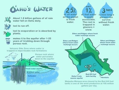 Made this free zine recently for @protectouraquiferhi that explains the hazard caused by the #redhillfueltanks on Oahu.  Go download a free copy from their website (link in their bio)!
#quaranzinefest 💧💧💧
*
*
*
#kelschoo #kelseychoo #kookookchoo #