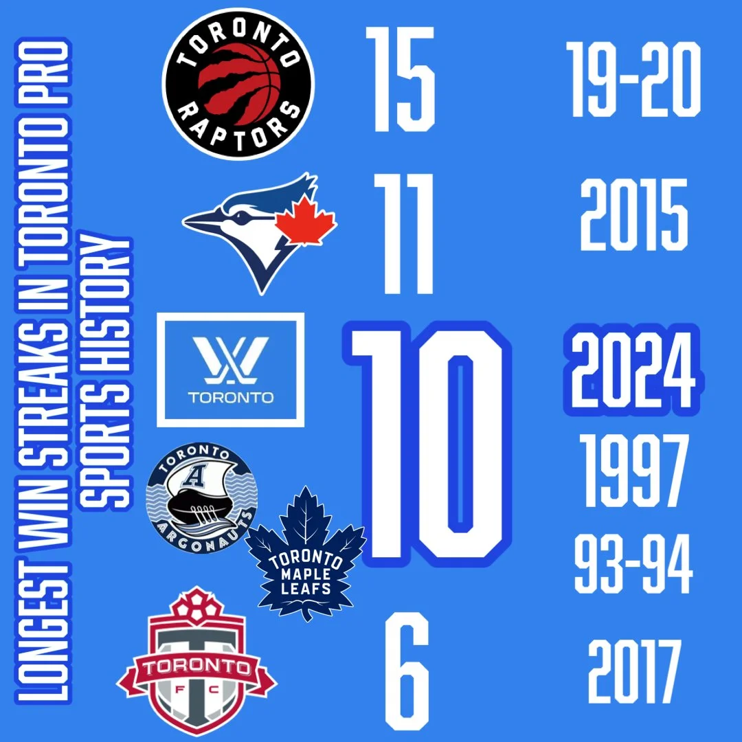 PWHL Toronto wins 10 Games in a Row