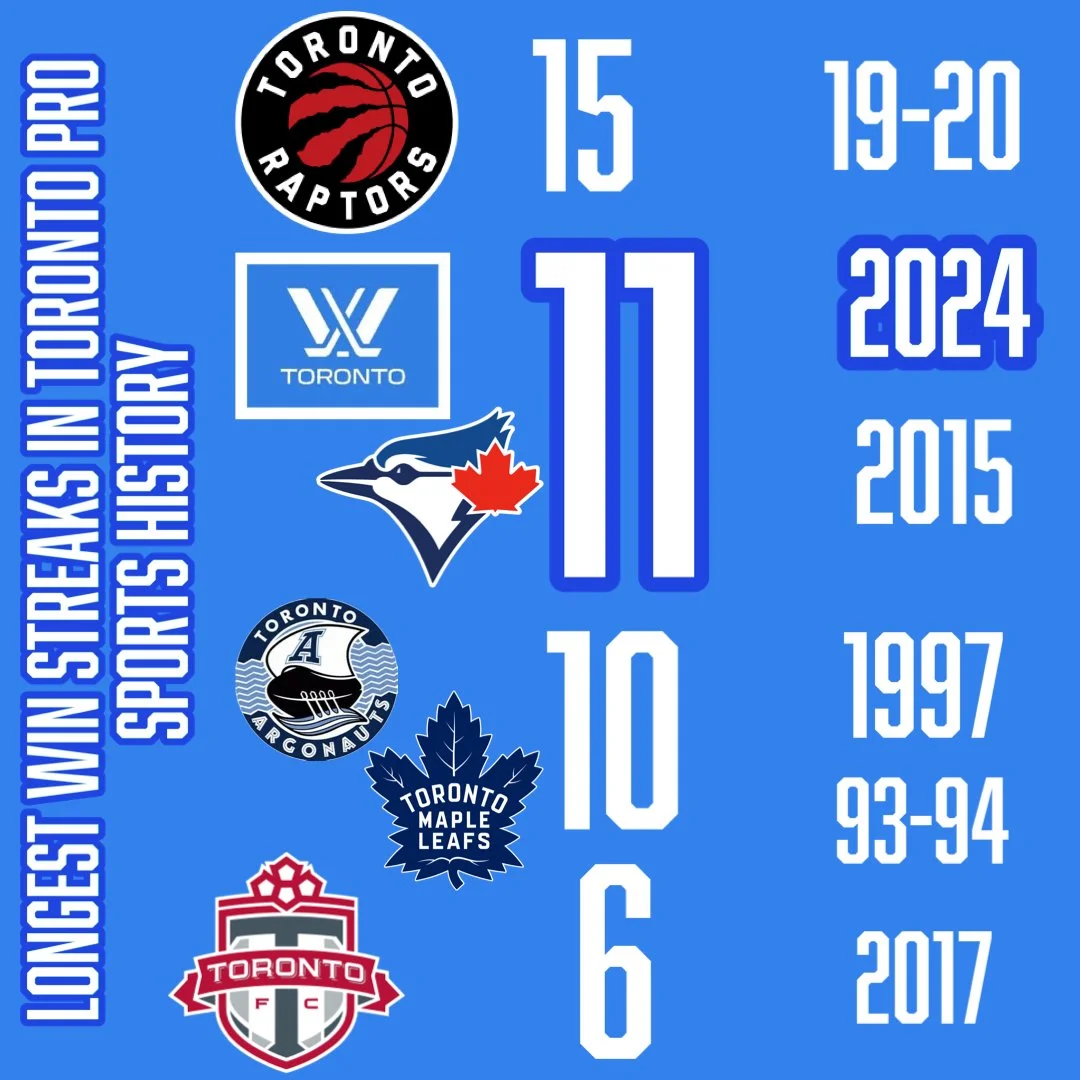 PWHL Toronto wins 11 Games in a Row, surpassing Toronto Maple Leafs record