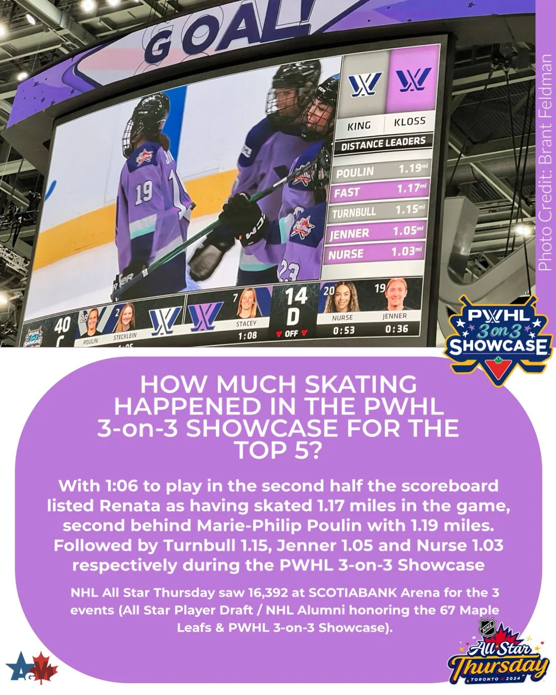 How much skating took place during the PWHL 3-on-3 showcase