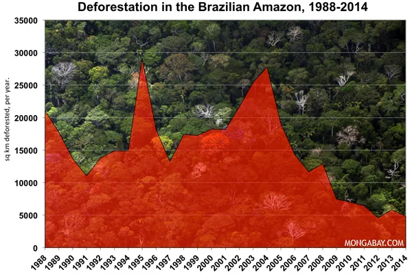 The heartening decline in forest loss in the Brazilian Amazon (from Mongabay.com)