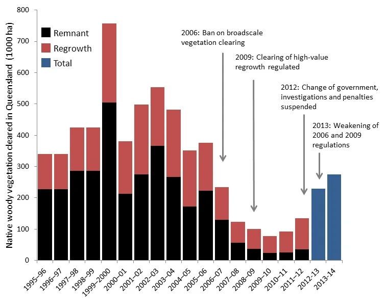 Recent rsurgence of forest clearing in Queensland -- thanks to conservative state and federal governments.