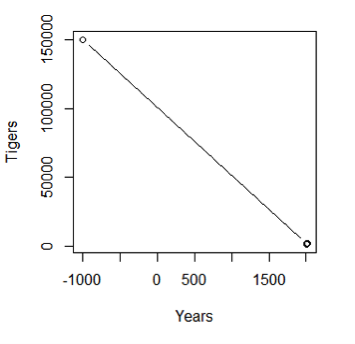 India's catastrophic decline in tiger numbers