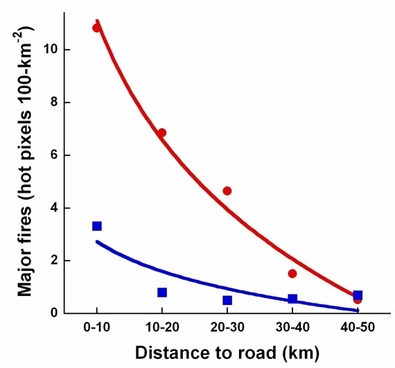 Fires increase dramatically near roads in the Amazon, both outside (red) and inside (blue) protected areas (data from Adeney et al. 2009. PLoS One ).