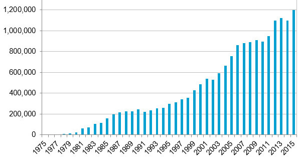 Annual number of illegal wildlife transactions as estimated by CITES.