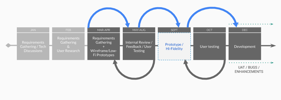 PROJECT TIMELINE &amp; PROCESS