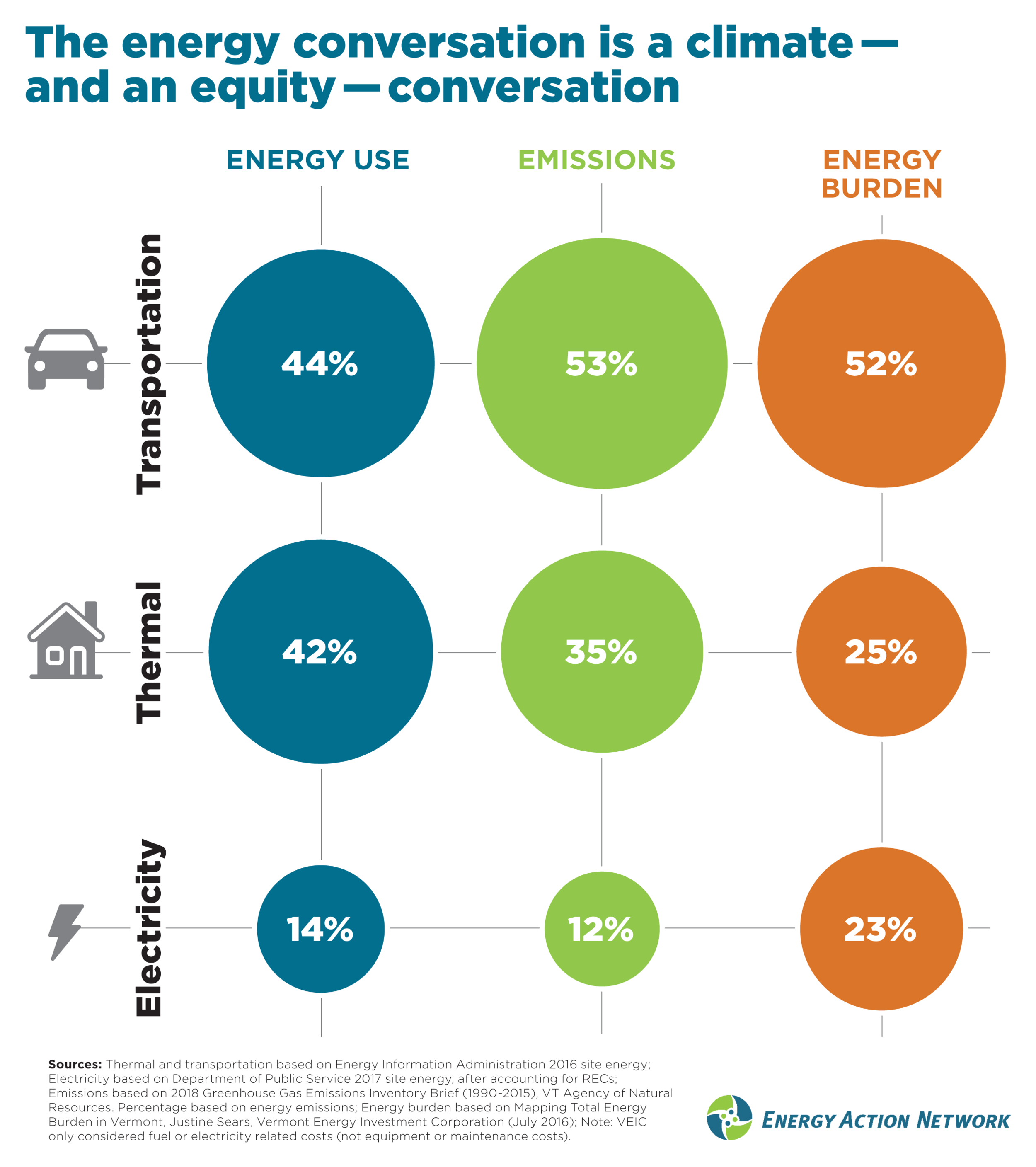 energy burden is the share of total energy costs for vermonters. looking across energy use, emissions produced, and energy burden, transportation is consistently the biggest challenge.