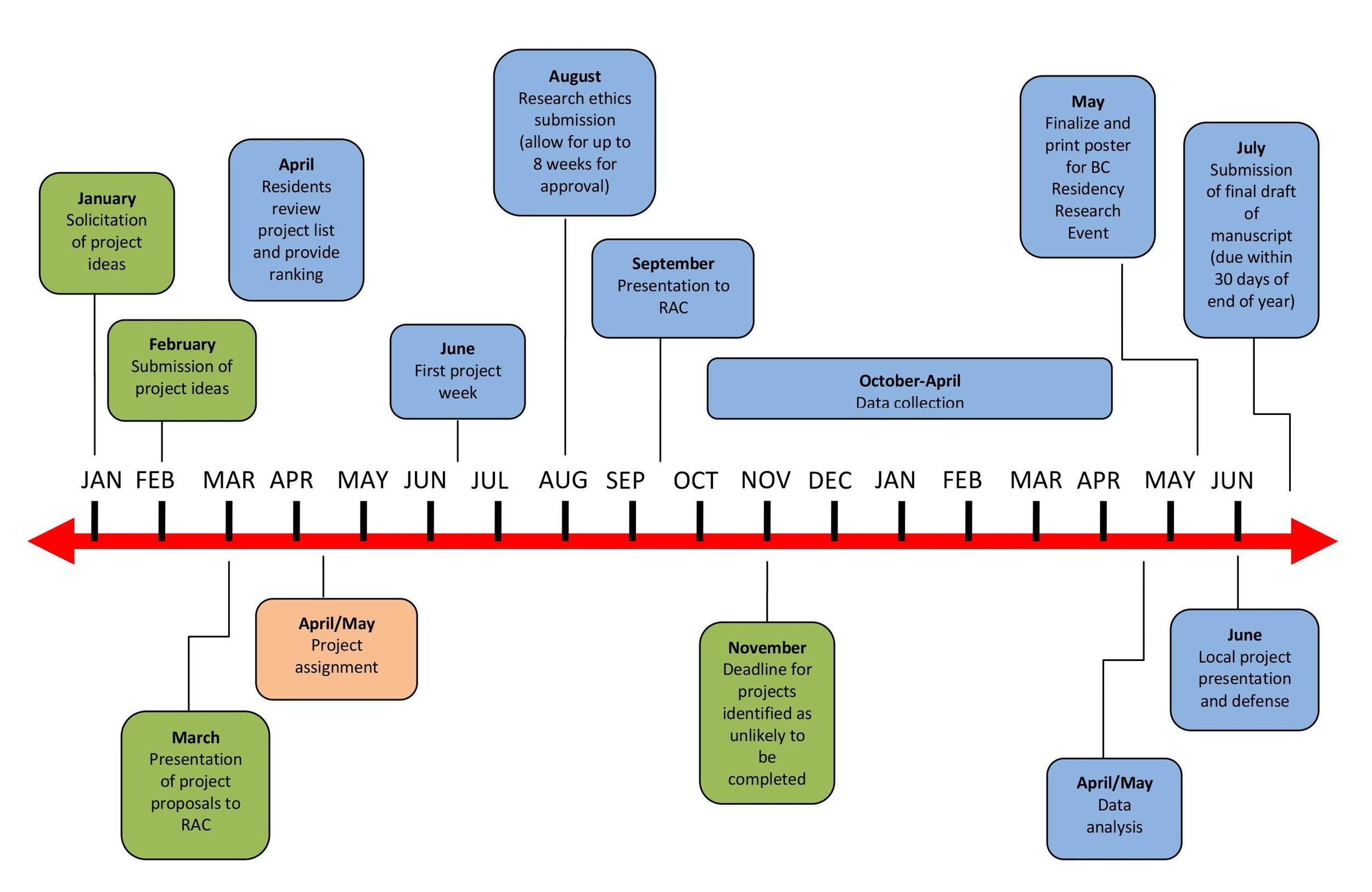 research timeline