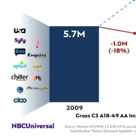   I designed a&nbsp;Finance &amp; Strategy deck from one of a group of about 20 top&nbsp;NBC&nbsp;Universal Executives for a presentation to the President &amp; CEO about plans for the next 5 years. I was given no samples or style guide other than a 