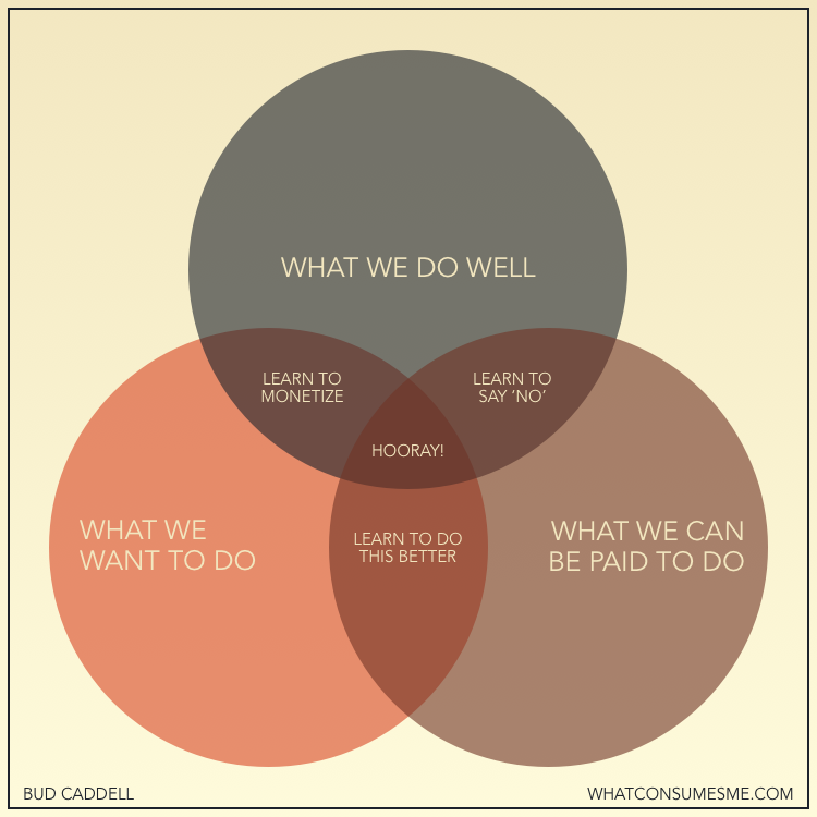 Venn Diagram of The Hooray Zone