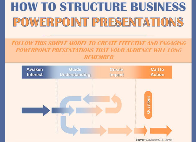 INFOGRAPHIC: How to Structure Business PowerPoint Presentations