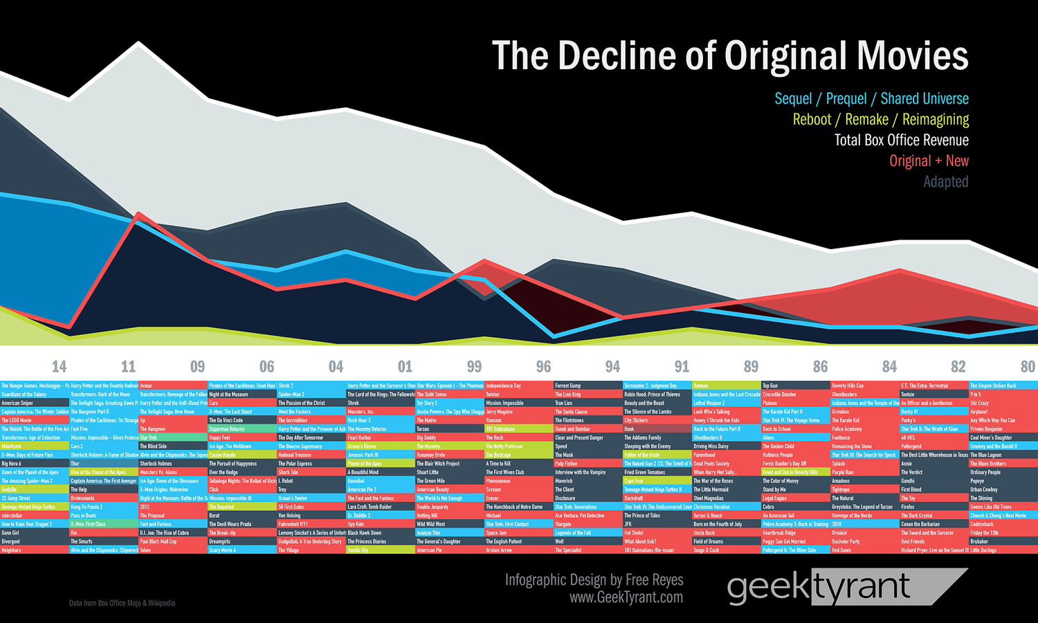 The Decline of Original Movies — Infographic — GeekTyrant