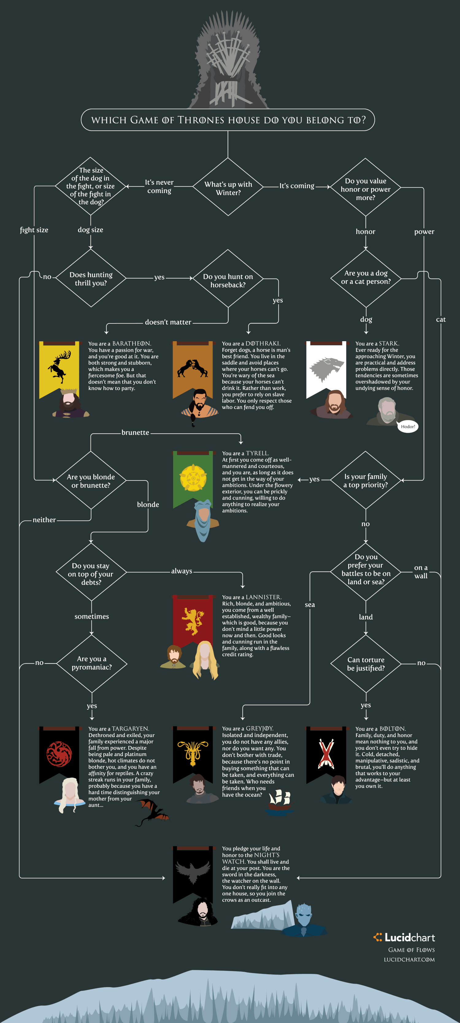 Flowchart Shows What Game Of Thrones House You Belong To Geektyrant