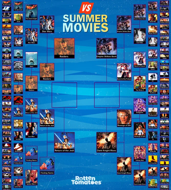 STAR WARS REVENGE OF THE SITH Beats AVENGERS ENDGAME in Rotten