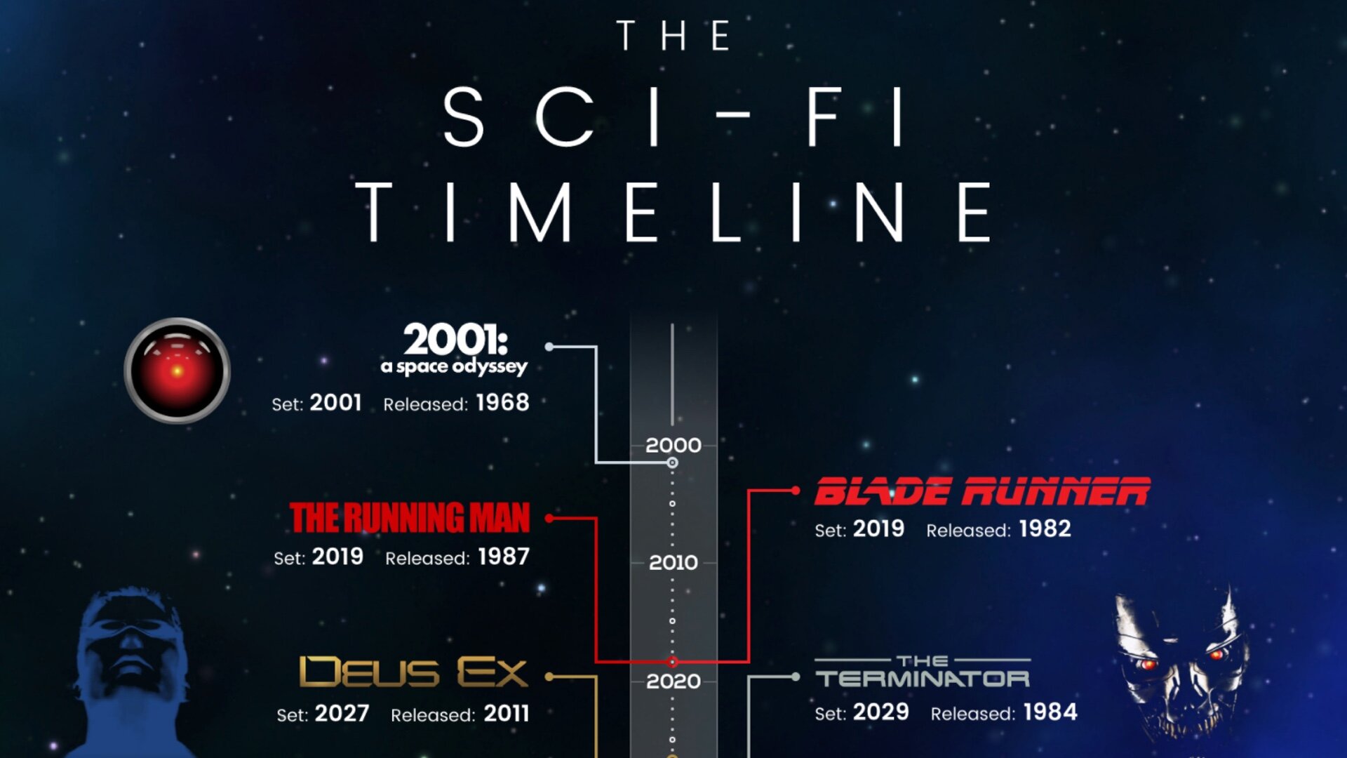 The SciFi Timeline Infographic Shows Us When Popular SciFi Films and