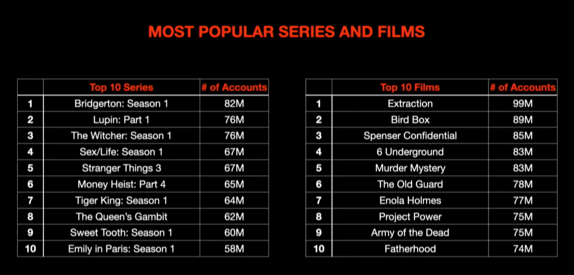 Netflix-Most-Popular-TV-Shows-and-Movies 1.png