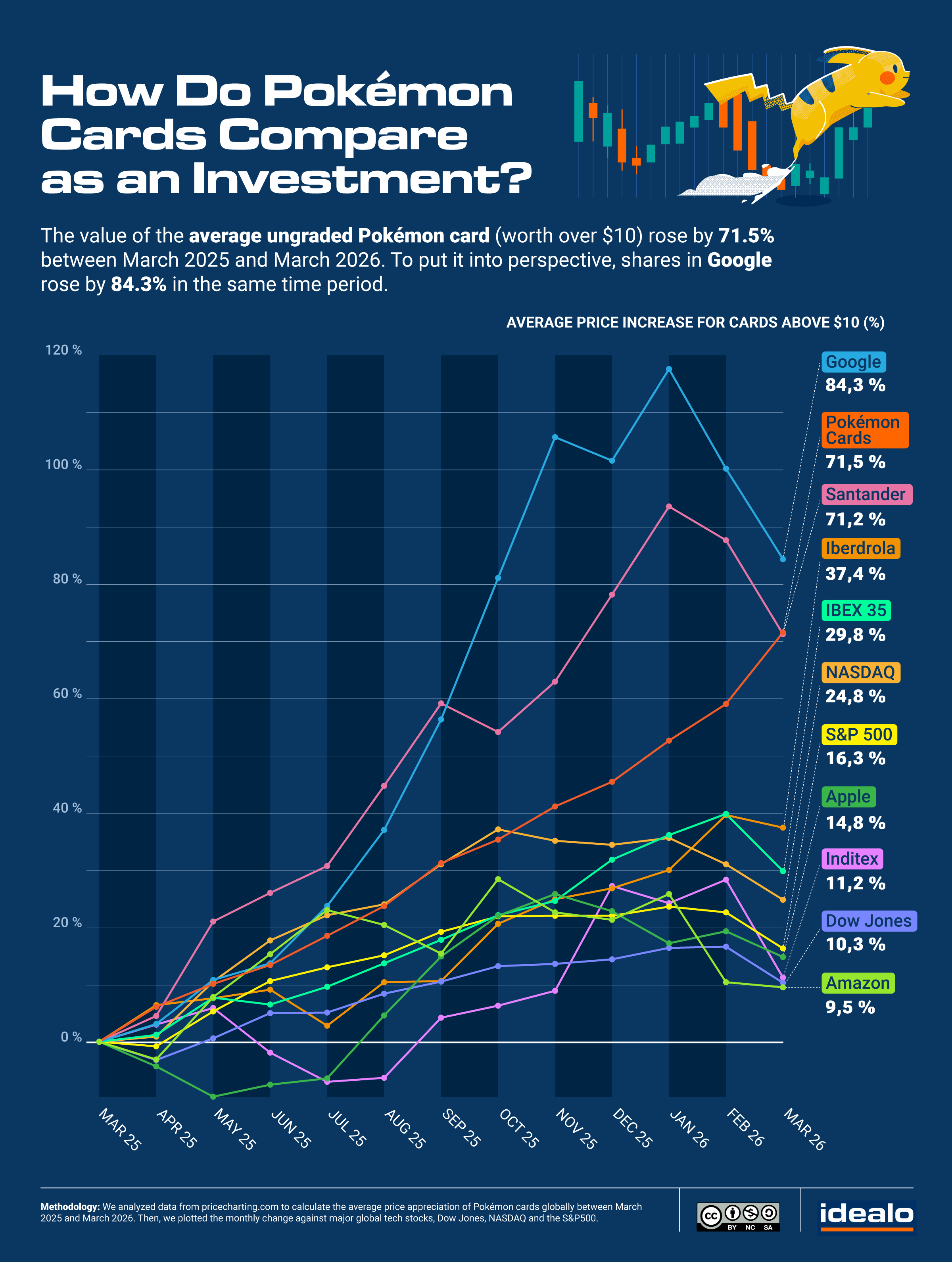 03_How-Do-Pokemon-Cards-Compare-as-an-Investment.png