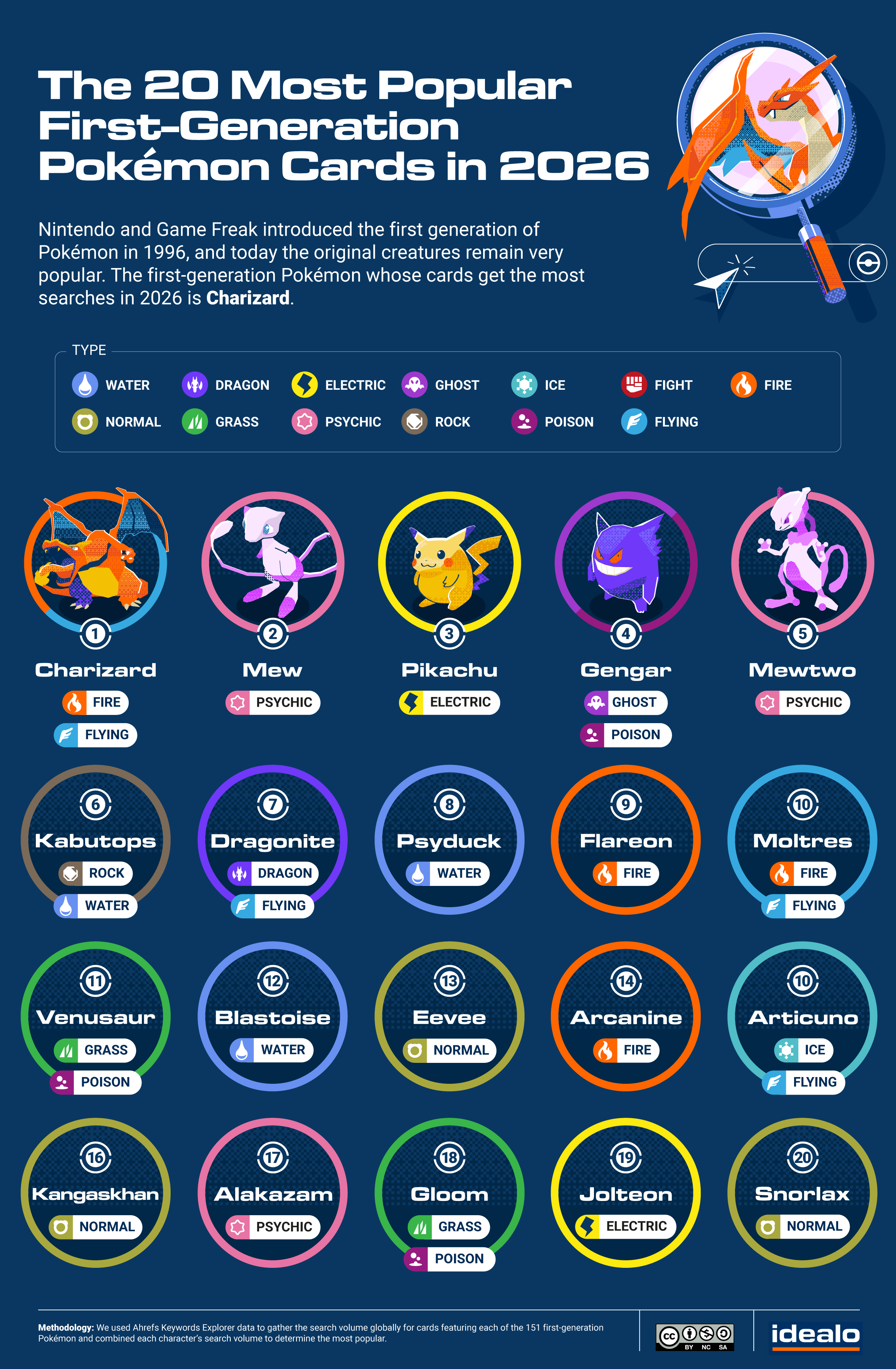 04_The-20-Most-Popular-First-Generation-Pokemon-Cards-in-2026.png