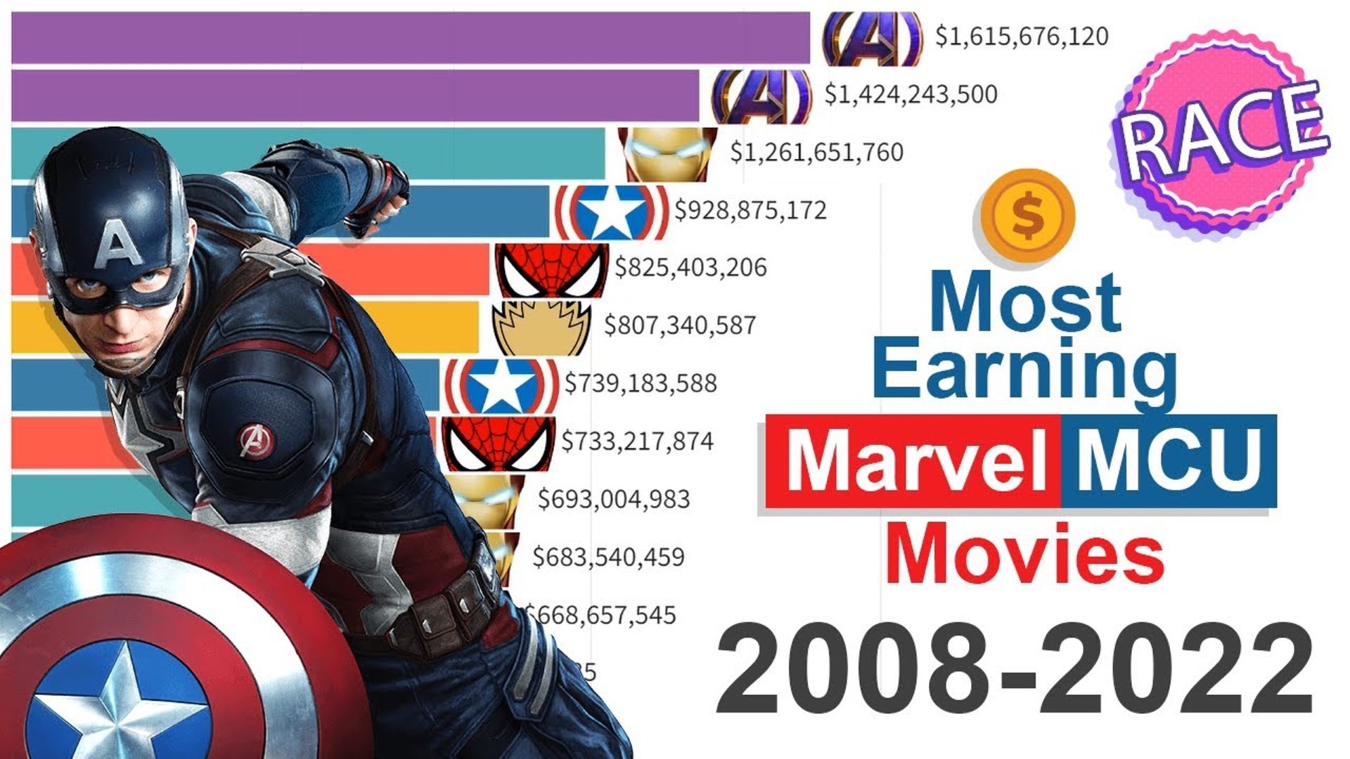 Mesmerizing video viewing of Marvel Studios' topgrossing films from