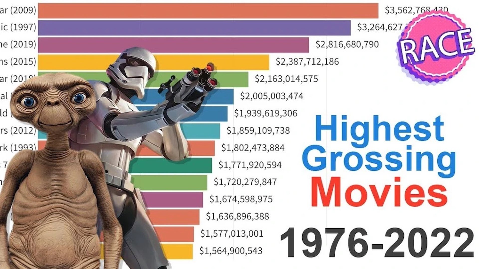 Video Visualization of the Highest Grossing Movies of All Time From 1976 To  2022 — GeekTyrant