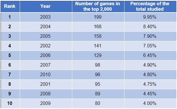 Online Study Shares the Best Year for Video Games Based on Metacritic User  Scores — GeekTyrant