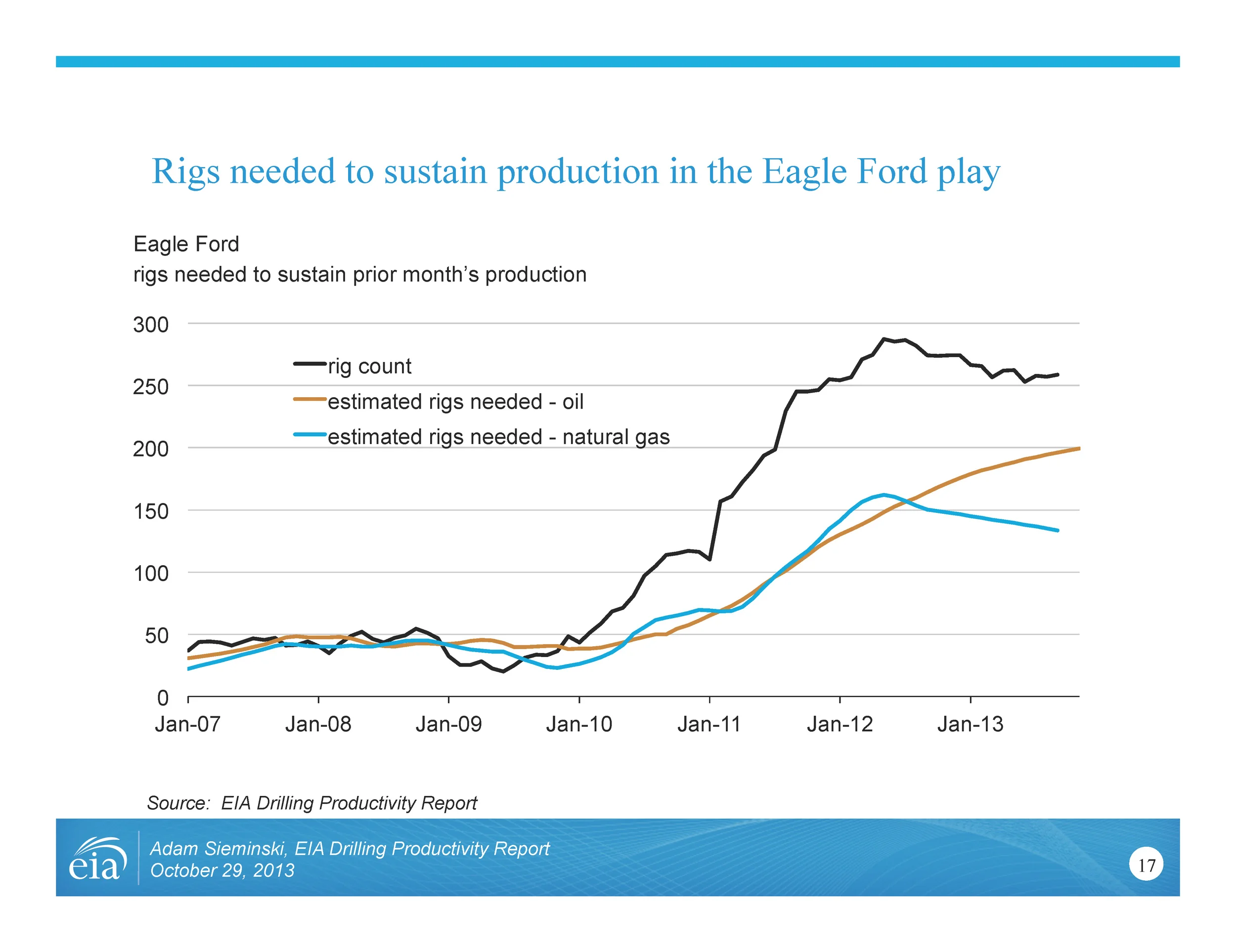 Image: Rigs needed to sustain production in the Eagle Ford play (Source: EIA Drilling Productivity Report presentation, 2013)