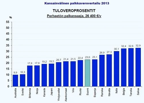 Pienituloisten verotus on vertailussa kevyttä.