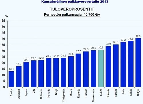 Keskituloisten tuloverotus kuuluu myös keskikastiin.