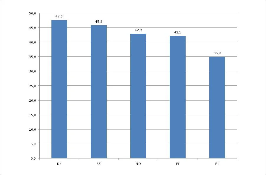 Kokonaisveroaste Pohjoismaissa vuonna 2010.