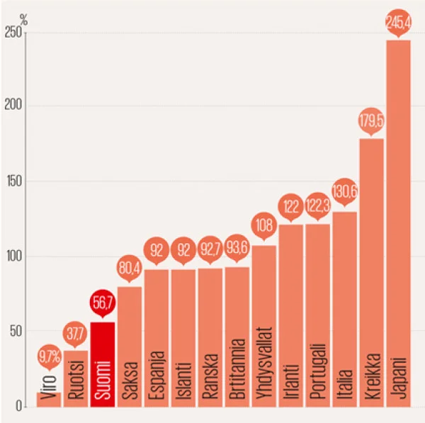 Lähde: Kansainvälinen valuuttarahasto (IMF) 2013