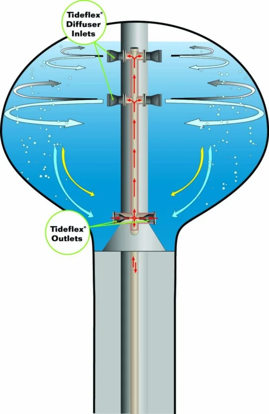 Tideflex Mixing System TMS.jpg