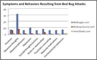 Symptoms and Behaviours of Bed Bug Attacks Chart.png