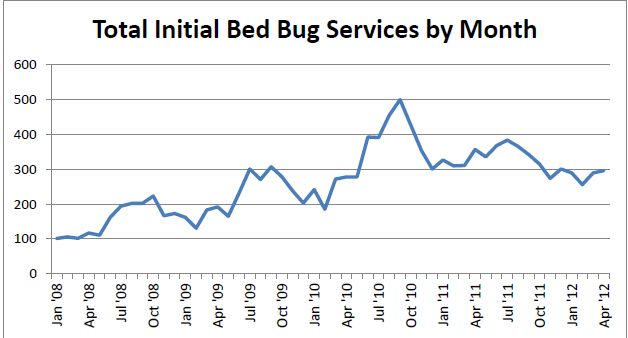 Monthly Bed Bug Services Graph.png
