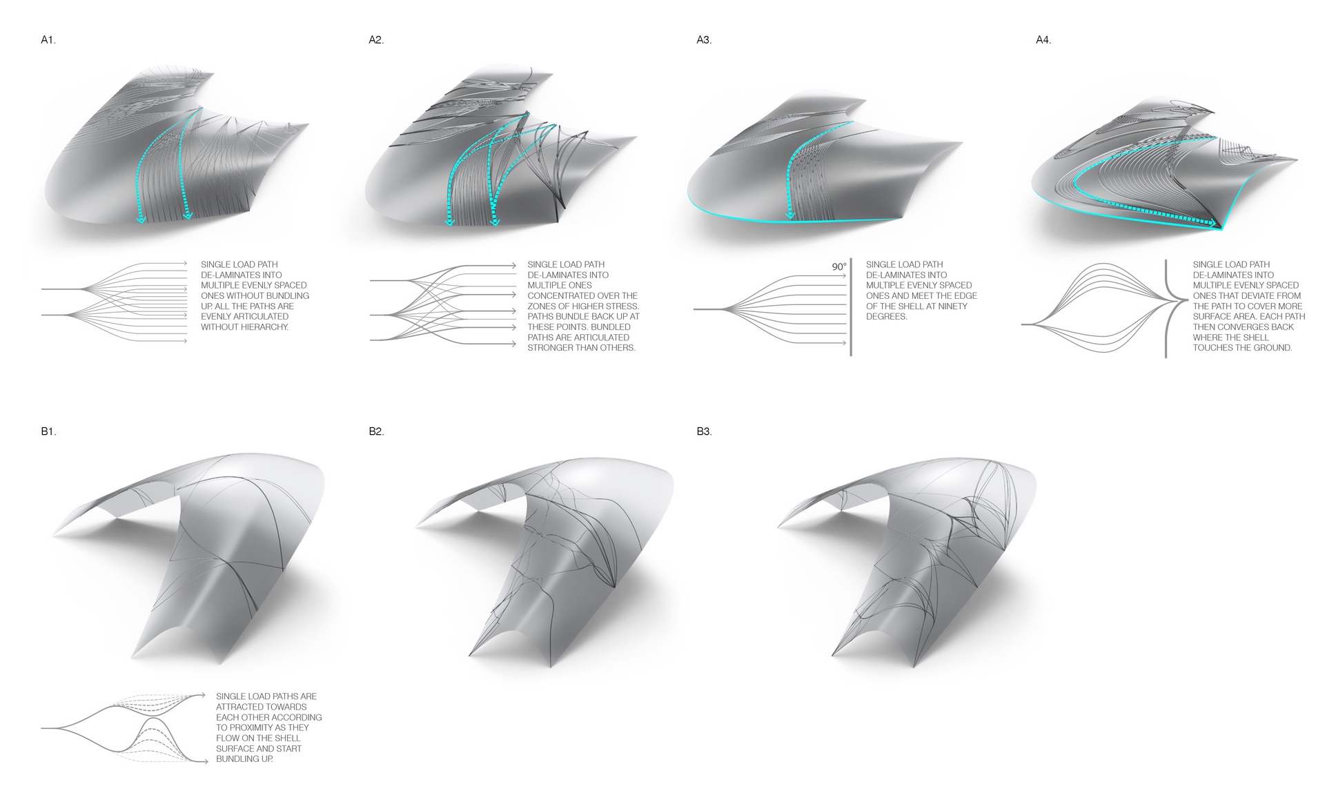  The transition between the perimeter compression shells and the central tensile members was developed through a number of articulation studies, taking methods of bundling and structural paths active on the shells into account. 