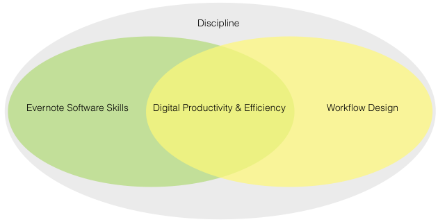 Diagram 1: How I view productivity with Evernote: