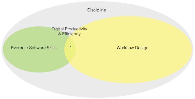 Diagram 2: Decreased productivity when you only use 5% (or less) of Evernote’s features.