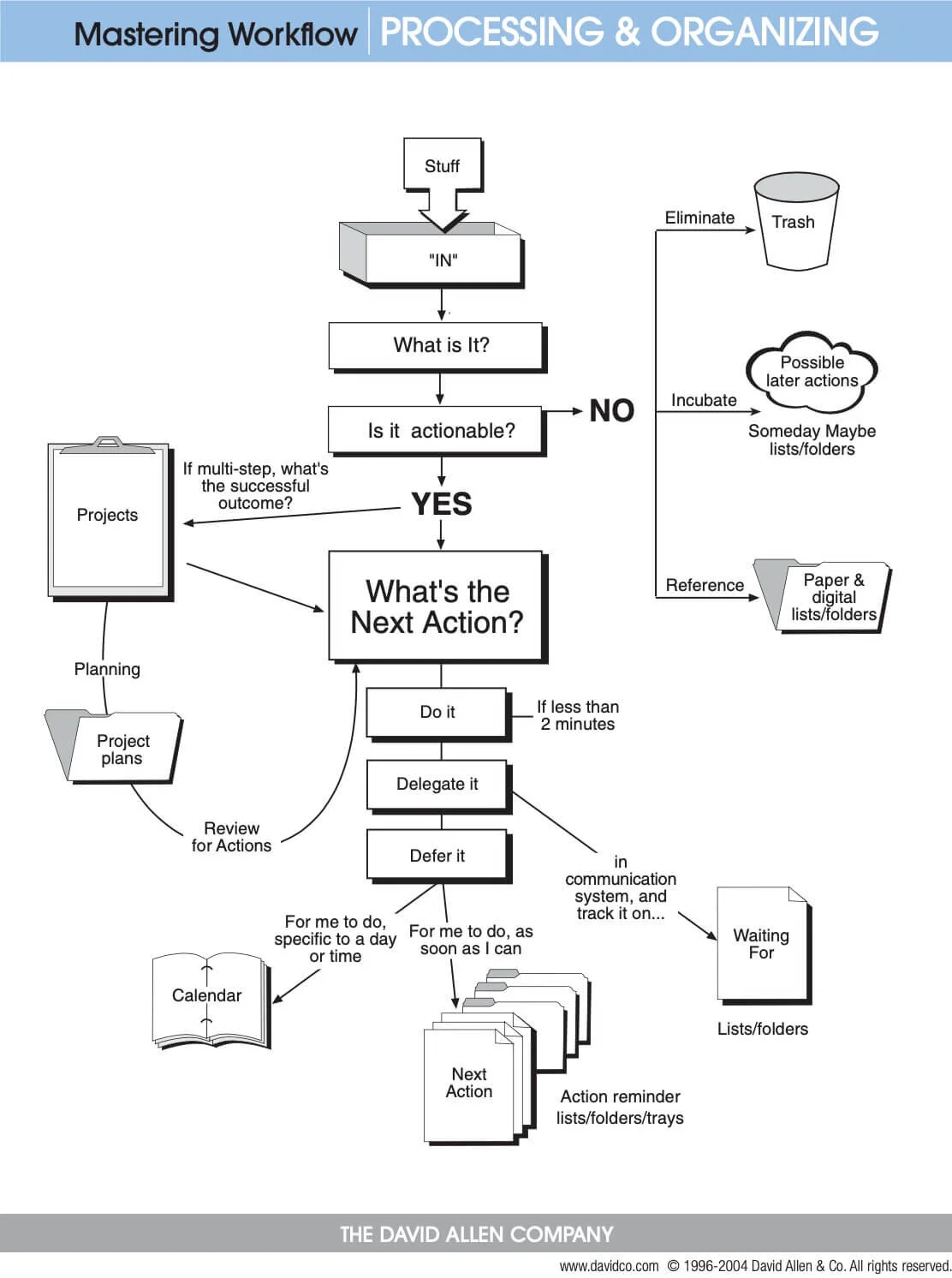 Evernote for Mastering the GTD® Workflow | Harmon Enterprises