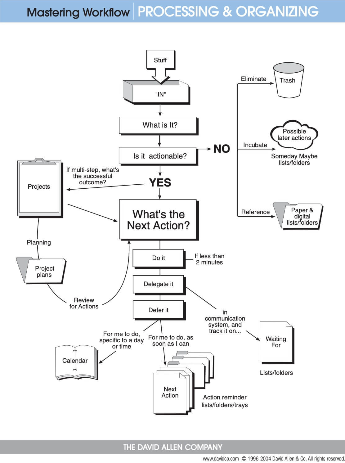 Evernote for Mastering the GTD® Workflow  Harmon Enterprises
