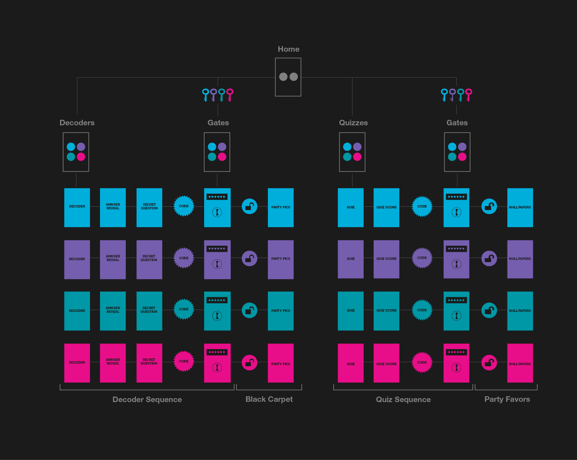 App schematic design illustrating the key & code-controlled areas of the app.