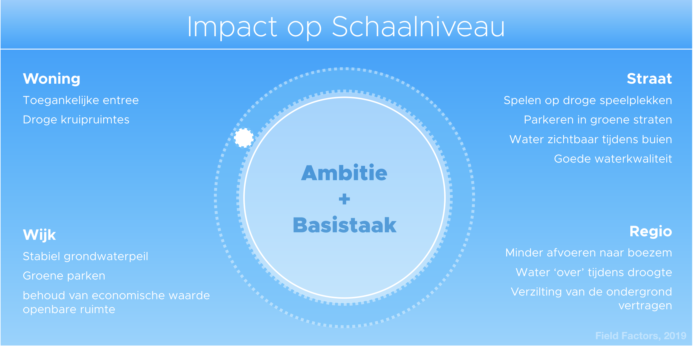 Impact klimaatadapatatie.png
