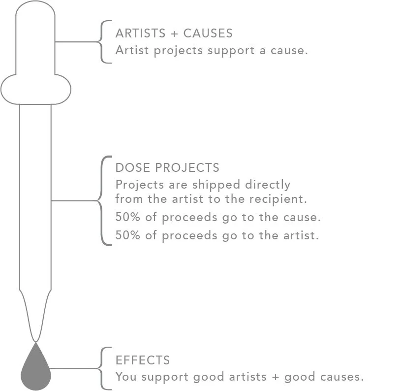 Dose Projects