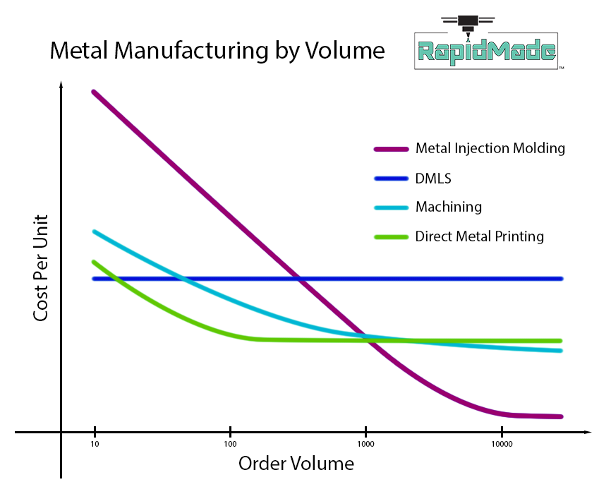 Cost comparison for a range of metal manufacturing technologies: metal injection molding, direct metal printing, DMLS, and machining.