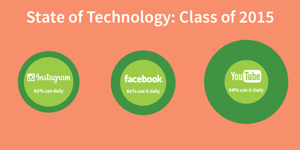 socialshare-class-of-2015-media-habits-1024x512.jpg