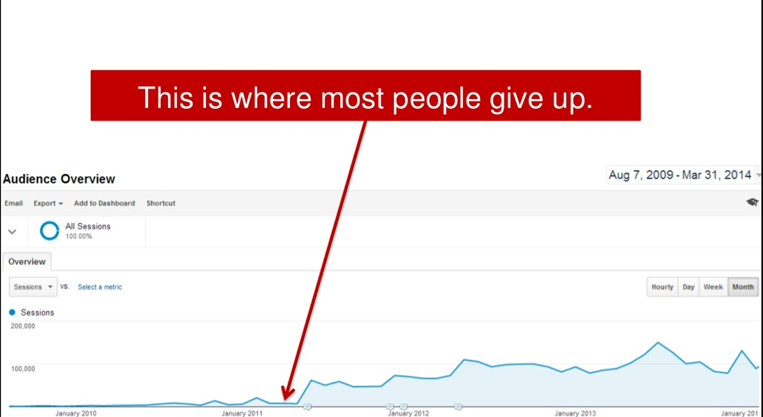Content Marketing Takes A Long Time...