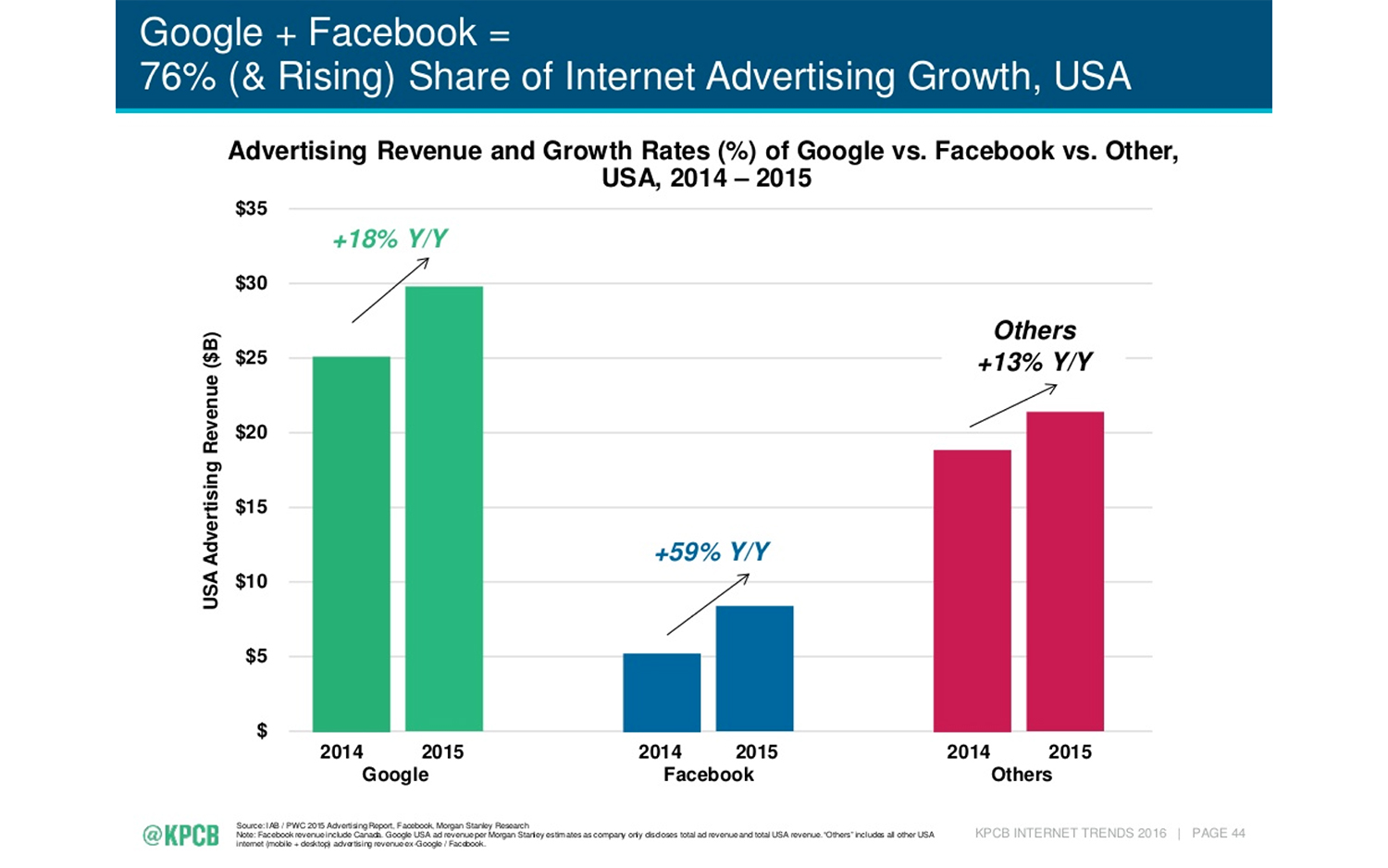 Internet advertising is working and Facebook is now a major player