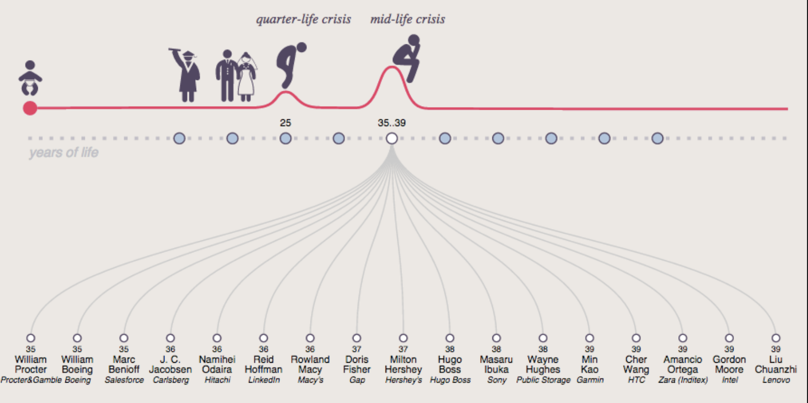Some sample names of successful entrepreneurs who weren't college dropouts. 