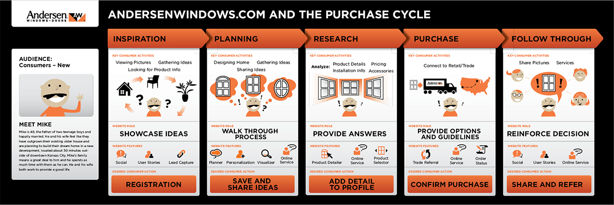 Andersen Windows User Journey